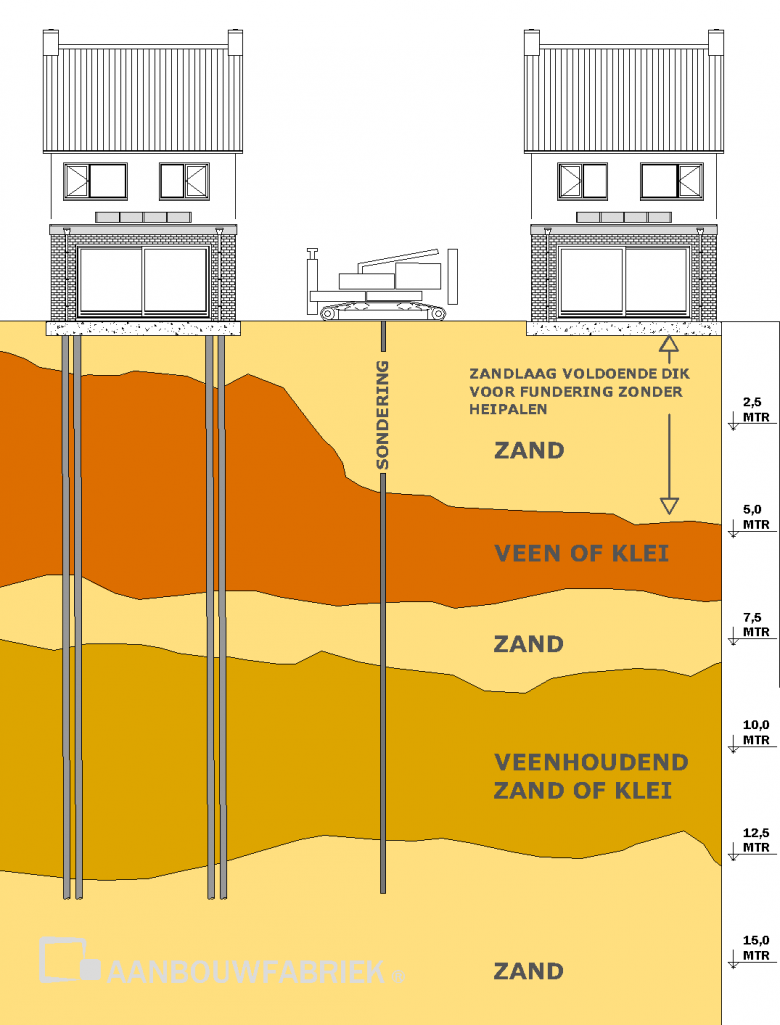 Fundering Uitbouw - Aanbouwfabriek